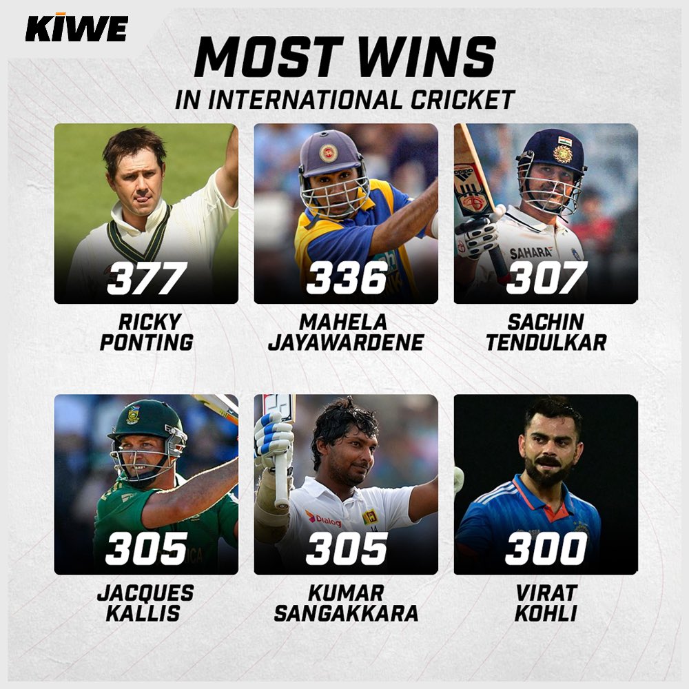 Kiwe_India's tweet photo. Most International wins
Download the KiWE app from https://t.co/vPKVCy6JdO
#kiwe #cricket #viratkohli #sachintendulkar #cricketlovers https://t.co/16AJZ8nbZ0