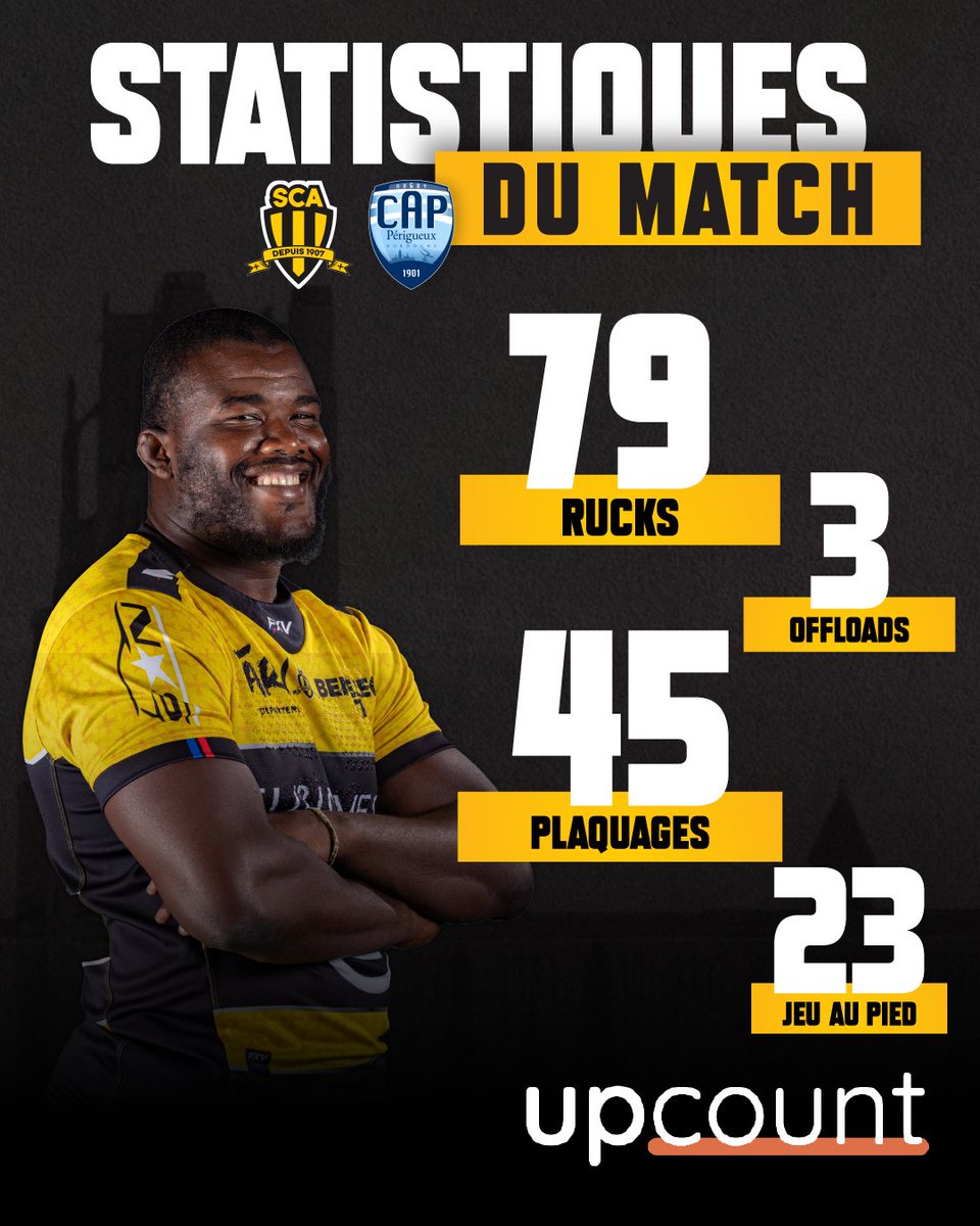 SCA_OFFICIEL's tweet image. 🔎 𝗟𝗲 𝗺𝗮𝘁𝗰𝗵 𝗮̀ 𝗹𝗮 𝗹𝗼𝘂𝗽𝗲

Voici quelques statistiques de la dernière rencontre face à Périgueux !🔥
#SCACAP