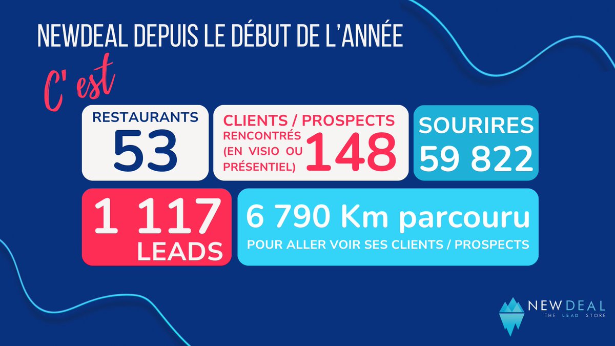 NewDeal_FR's tweet image. 🚀✨ RECAP et TRANSPARENCE

Entre les moments partagés et les objectifs atteints, nous sommes contents de vous montrer ces quelques chiffres.

Prenez soin de vos clients, c&apos;est important !

#chiffres #relationclients #momentconviviaux #objectifs