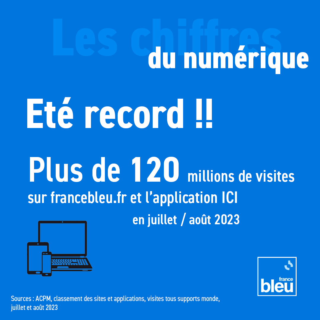 🔵 France Bleu signe un été record sur le numérique ! 

➡ plus de 120 millions de visites cumulées en juillet et août 2023 sur francebleu.fr et l’application ICI par France Bleu et France 3

#proximité #infolocale #service