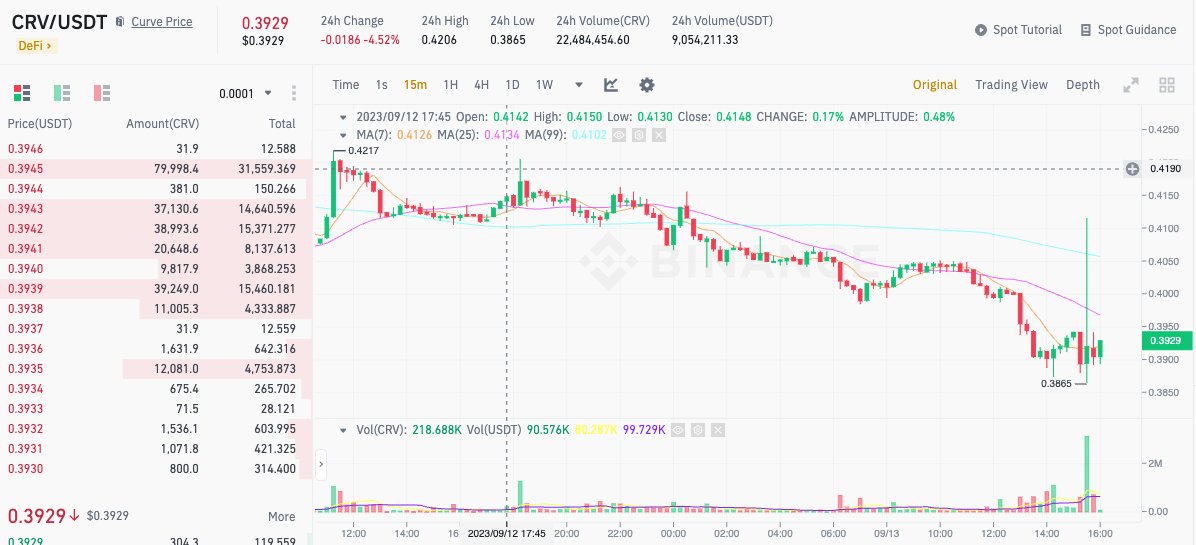 PeckShieldAlert's tweet photo. #PeckShieldAlert $CRV has tanked below $0.4. 
Michs #OTC counterparty, address 0xb0b8, who received 2.5M $CRV ~43 days ago (supposedly locked for 6 months), has now transferred 609K $CRV to #Binance https://t.co/mJ2HOIbpMY