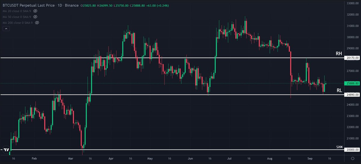YumbucksToken's tweet photo. #Bitcoin has revered the whole down move yesterday with a reversal candle which is very bullish in the near short term. 
If #BTC continues to hold above $25.8K, we might see a retest of $27K &amp; $28K soon!📈

🚨CPI data coming out in a few hours so watch out for the fakeouts. https://t.co/KNwGn4uIM3