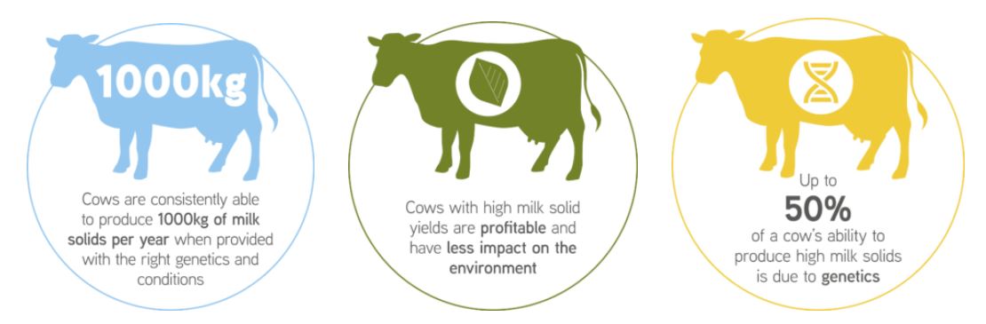 NMRgroup's tweet image. Wow! NMR sponsored study from @kiteconsulting  shows 1,000kg of milk solids per cow is a realistic target for UK cows. Click bit.ly/NMRKite1tonne to find out more