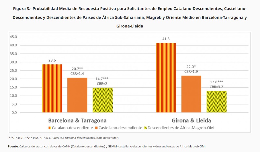 luismmiller's tweet photo. Este trabajo de Javier Polavieja muestra el nivel de discriminación étnica existente en Cataluña. Ante una solicitud real de empleo, tanto los solicitantes con apellidos castellanos, como los magrebíes, son fuertemente discriminados frente a los catalanes.
https://t.co/ls3jQm4ss3 https://t.co/0DqCtCNwPU