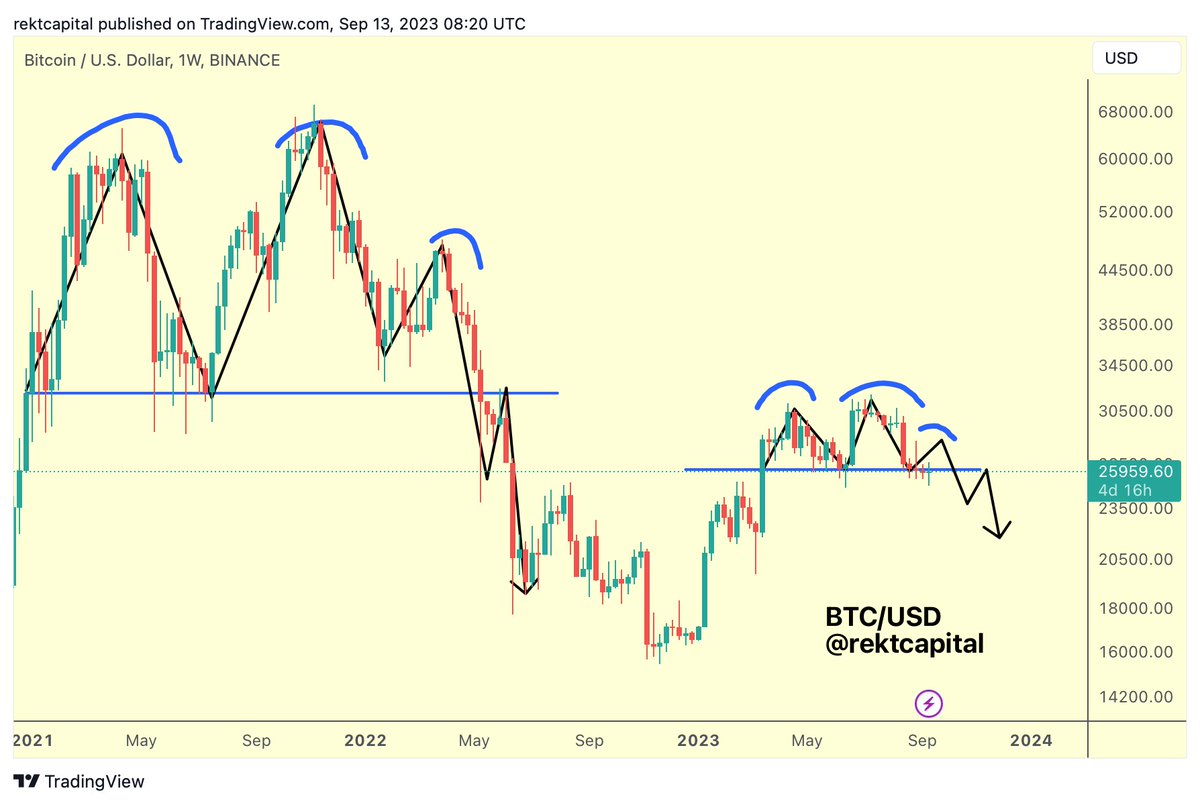 rektcapital's tweet photo. The #BTC Bearish Fractal is still in play as BTC has failed thus far to hold above ~$26,000

$BTC #Crypto #Bitcoin https://t.co/4RKLJkDHC0