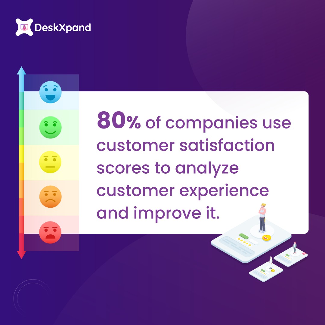 80% of companies use customer satisfaction scores to analyze customer experience and improve it.

Are you one of these companies?

DeskXpand has a customer satisfaction survey feature, that can help you get started.

deskxpand.com/helpdesk-satis…

#helpdesk #ticketing