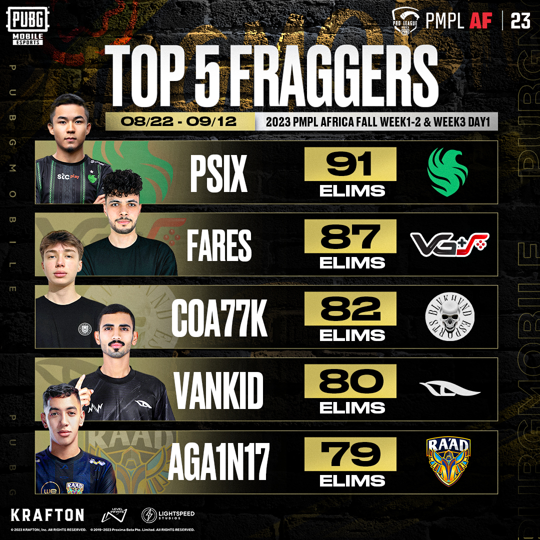 EsportsPUBGM's tweet photo. 💥Witness the outstanding skills of the TOP 5 FRAGGERS in 2023 PMPLAFRICA FALL!
😎Cheer them on and share your support in the comments below!
🔥Download PUBG MOBILE now: https://t.co/wQ82NEBjqh
#PUBGMOBILE #PUBGMESPORTS #PMPL #PMPLAFRICA https://t.co/NBAvzMQNeZ