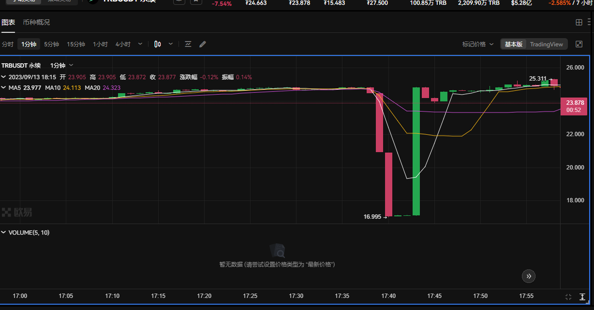 cryptowilson_'s tweet photo. 幫群友發聲一下， @okxchinese 看看是不是交易所異常出問題了

$TRB 的合約價格跟標記價格 3 分鐘畫了一個逆聖誕樹

但現貨價格紋絲不動

這種就算 2x 槓桿套利也會被爆倉，群友在熊市中已經夠少了 QQ 希望別讓他們再退圈

@star_okx @Haiteng_okx @Cryptosis9_OKX 

小弟聲量小，求關注

$tip