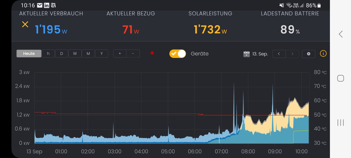 roli_digregorio's tweet image. leichter Regen und trotzdem 1.7kW PV-Produktion, Boiler wird aufgeheizt, Batterie wird geladen, das Norddach trägt vor allem bei schlechtem Wetter bei - coole Darstellung &amp;amp; Steuerung mit dem #Solarmanager - macht Spass.