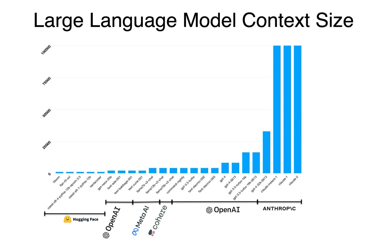 HumanFirst_ai's tweet image. RAG &amp;amp; LLM Context Size

In this article  we consider the growing context of various Large Language Models (LLMs) to what extent it can be used and how a principle like RAG applies.

#LargeLanguageModels #PromptEngineering #LLMs

humanfirst.ai/blog/rag-llm-c…