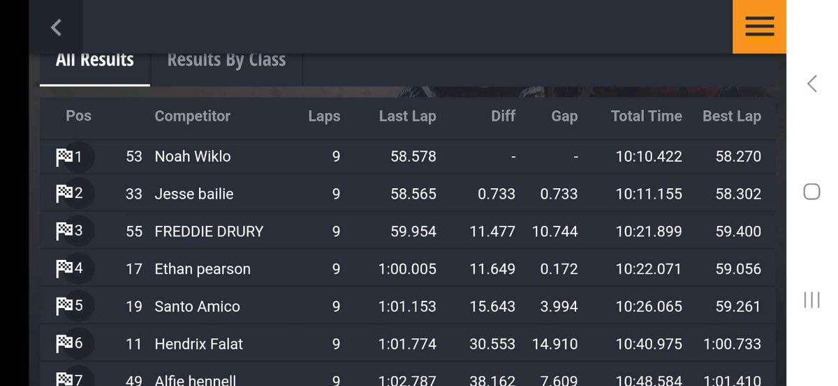santiracing78's tweet image. Last weekend I did my 4th ever race, the 7th round at the TKC sprint series. 

Against some leading national drivers, I was able to lead my first-ever race for 5 laps before they got past me due to my engine getting a bit warm.

We keep on improving! 💪