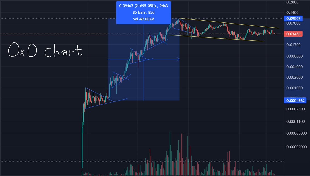 marcusnft's tweet photo. Who's ready for the #Cybria pump? #0x0 chart is very similar, both being consolidating in a Bullish pennant for 1 month before having a breakout, $CYBA seems like a no-brainer. Both AI related. Both Cyber Security related. I can see them competing.

#Gem #L1 #AI #L1AI #Staking https://t.co/u1pkM62Zs6