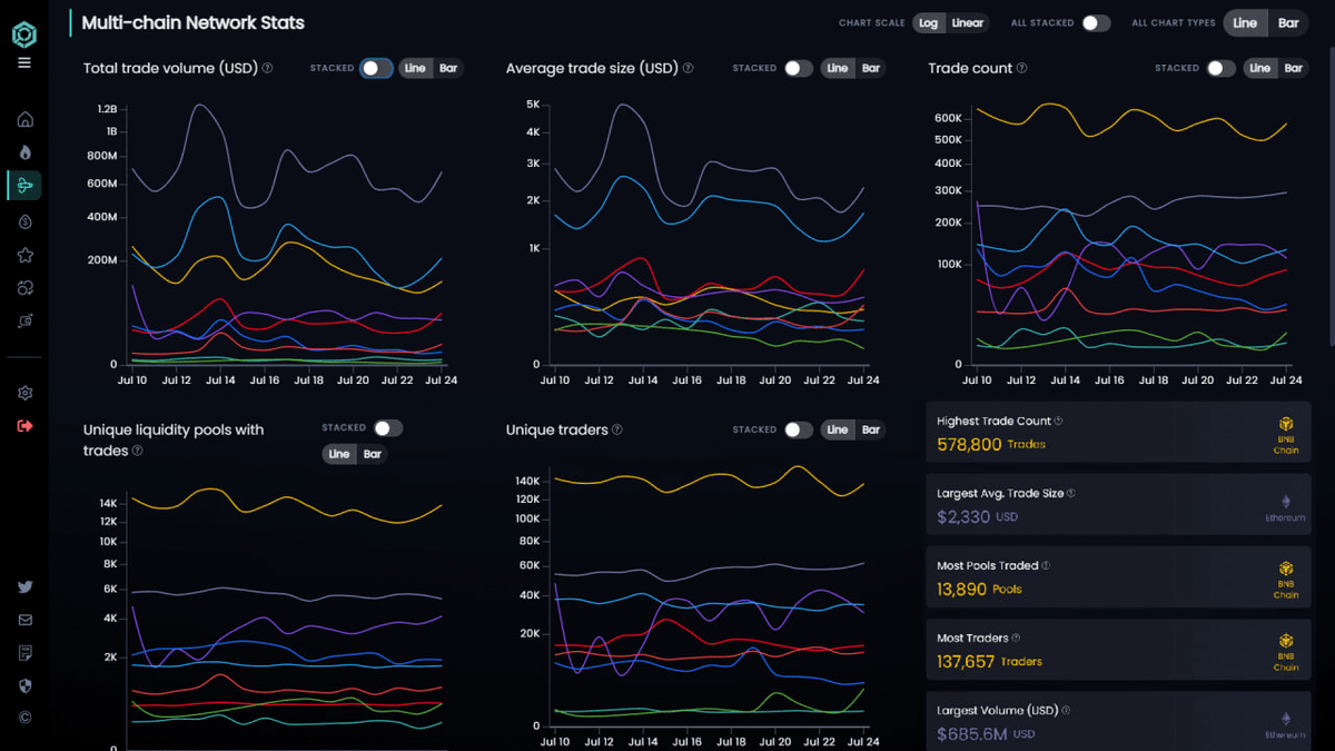 DeFi_Made_Here's tweet photo. Like it or not but @BNBCHAIN is the most popular and active EVM chain right now.

And it will keep growing for a simple reason:

Binance has 150m registered users while the whole DeFi has only around 7m real users. Despite the majority of the CT does not believe in it, BSC is a gateway for Web2 users to discover Web3.

On top of that @Binance launched a $500m Investment Fund to invest in projects that can expand cryptocurrency use cases and drive the adoption of Web 3 and blockchain technologies.

Additionally, they have different programs to support developers and projects such as:

• Builder grant program
• Gas grant program
• MVB accelerator, etc

BNB Smart Chain already has

• Highest Trade Count
• Most Pools Traded
• Most Unique Traders
• 2nd in total protocols

BNB Smart Chain alone won't be able to absorb the next billion users and here come the scaling solutions:

• opBNB - Layer 2 scaling solution for the BNB Smart Chain powered by the bedrock version of @optimismFND opStack.

• BNB Greenfield - a standalone, storage-oriented blockchain and a decentralized network of storage providers.

• zkBNB - an architecture for developers that helps them to build large-scale BSC-based apps with higher throughput and low transaction fees.

Binance is also building an infrastructure's bottom layer - @trustwallet - the most popular crypto wallet in the world.

Wallets are the gate that underlies any interaction with web3.

The one who controls the gate in the world of the new digital economy, controls the interaction of the flow of funds of this entire economy.

Conclusion

If BSC can successfully roll out its plans, it will continue growing and maintaining the position of the most used blockchain in the space.

However, it might still have to overcome regulatory pressure and continue building towards decentralization of the network.