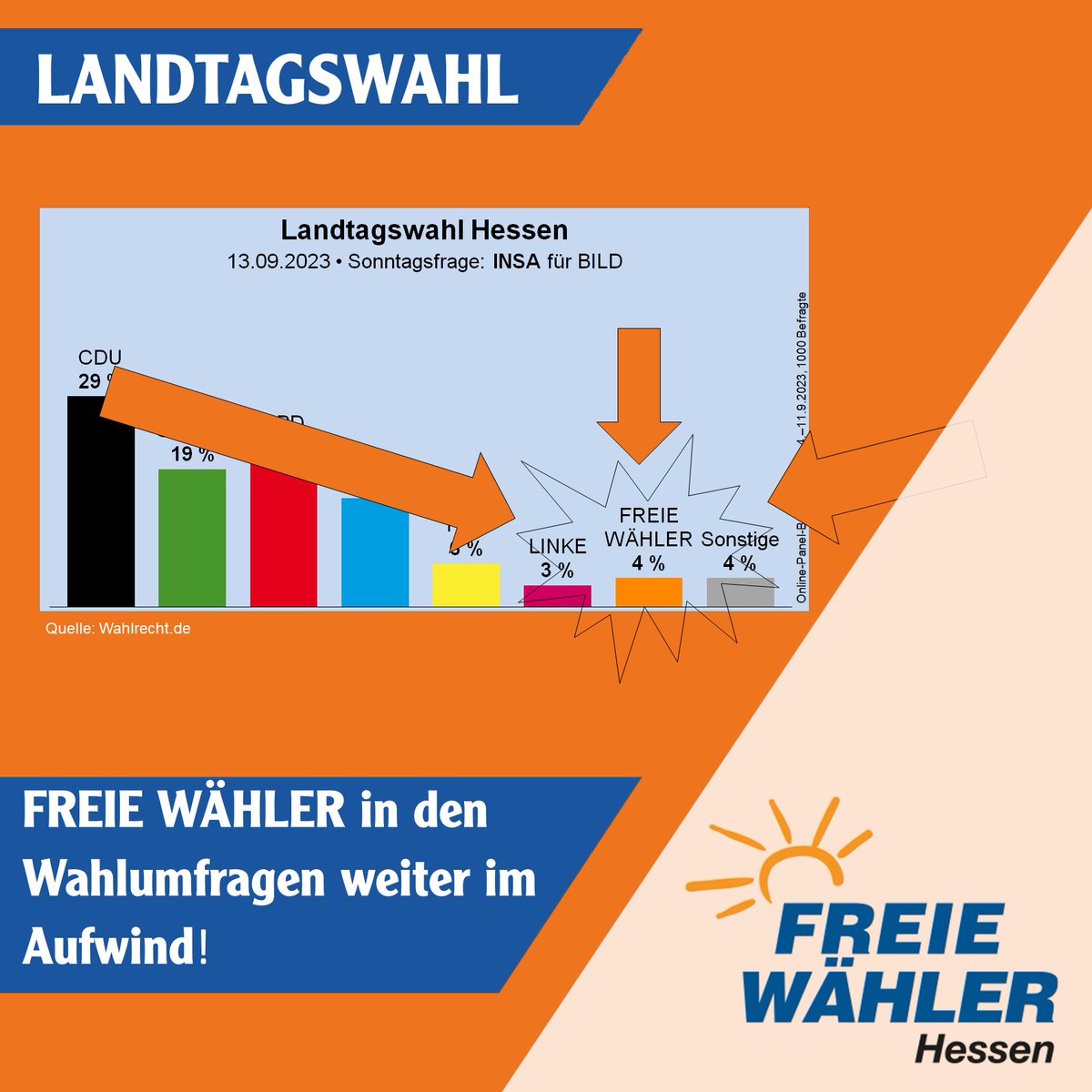 FWHessen's tweet photo. Wir FREIE WÄHLER sind in den Wahlumfragen weiter im Aufwind. Das Umfrageinstitut INSA sieht uns jetzt bei 4%. Das Überspringen der 5-Prozenthürde ist für uns möglich!
mehr: https://t.co/QRXhPy4VVp
#FREIEWAEHLER #Hessen #Hessenwahl #ltwhe #EinHessenFürALLE #Bürgerwillen https://t.co/obX4jkrhRw