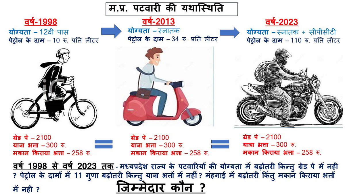 गांधी की विरासत लेकर आए
सत्याग्रह का नारा है।
हम पटवारी लेकर रहेंगे
जो अधिकार हमारा है।
#2800gradepay
#MPPatwarisangh 
<a href="/ChouhanShivraj/">Shivraj Singh Chouhan</a> <a href="/GovindSingh_R/">-</a>
<a href="/aajtak/">AajTak</a> <a href="/ABPNews/">ABP News</a> <a href="/NewsNationTV/">News Nation</a>