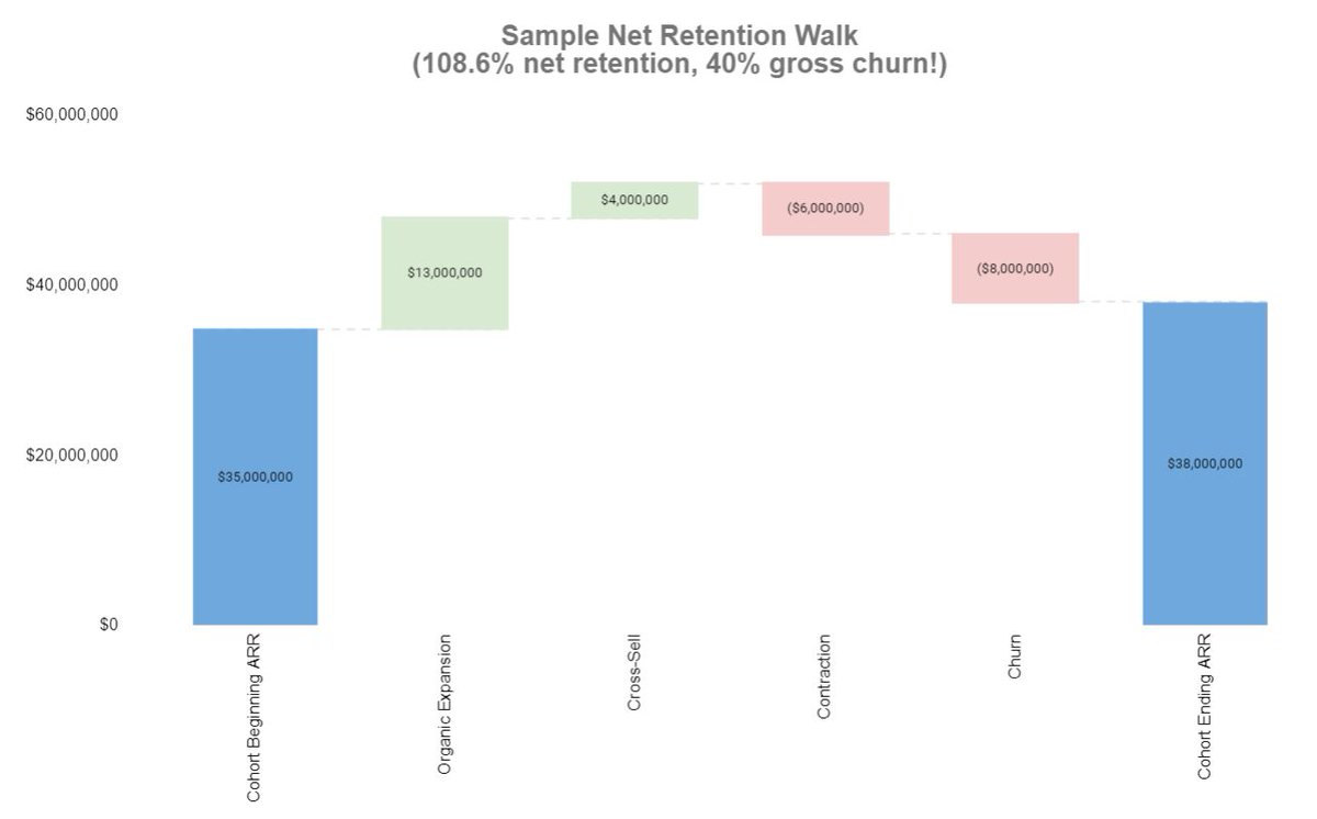 h0tanz's tweet photo. NRR vs. GRR: a 🧵

SaaS companies often emphasize the importance of net revenue retention, and rightly so! Achieving a 125% net retention rate implies the ability to sustain growth even without acquiring new customers. 💰

#CSM #Strategy #Startups #Revenue #Business #Management https://t.co/bkbTHvtKxO