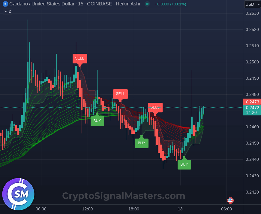 CryptoSignalMs's tweet image. 💸🔥 #ADA - Our Algo Identifies a Buying Signal for $ADA at Price 0.2464427393546255 

🔁 Retweet if you want more Signals!

🔵 Get these signals to your phone:  cryptosignalmasters.com