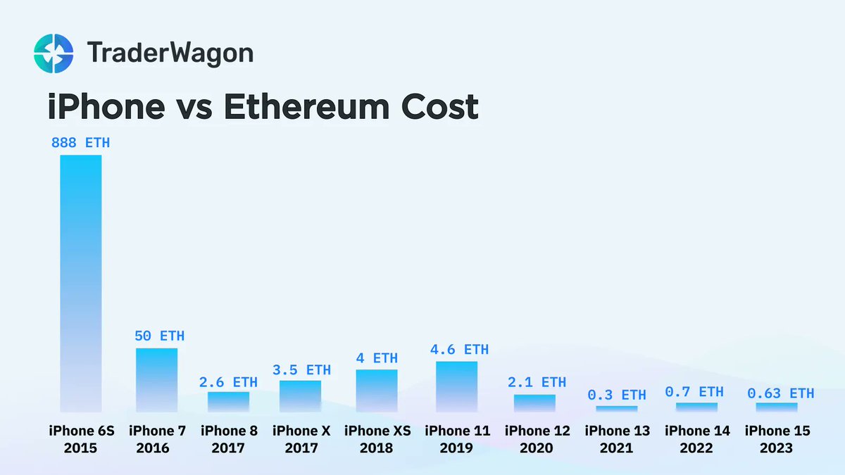 Which will you buy, ETH or iPhone 15?