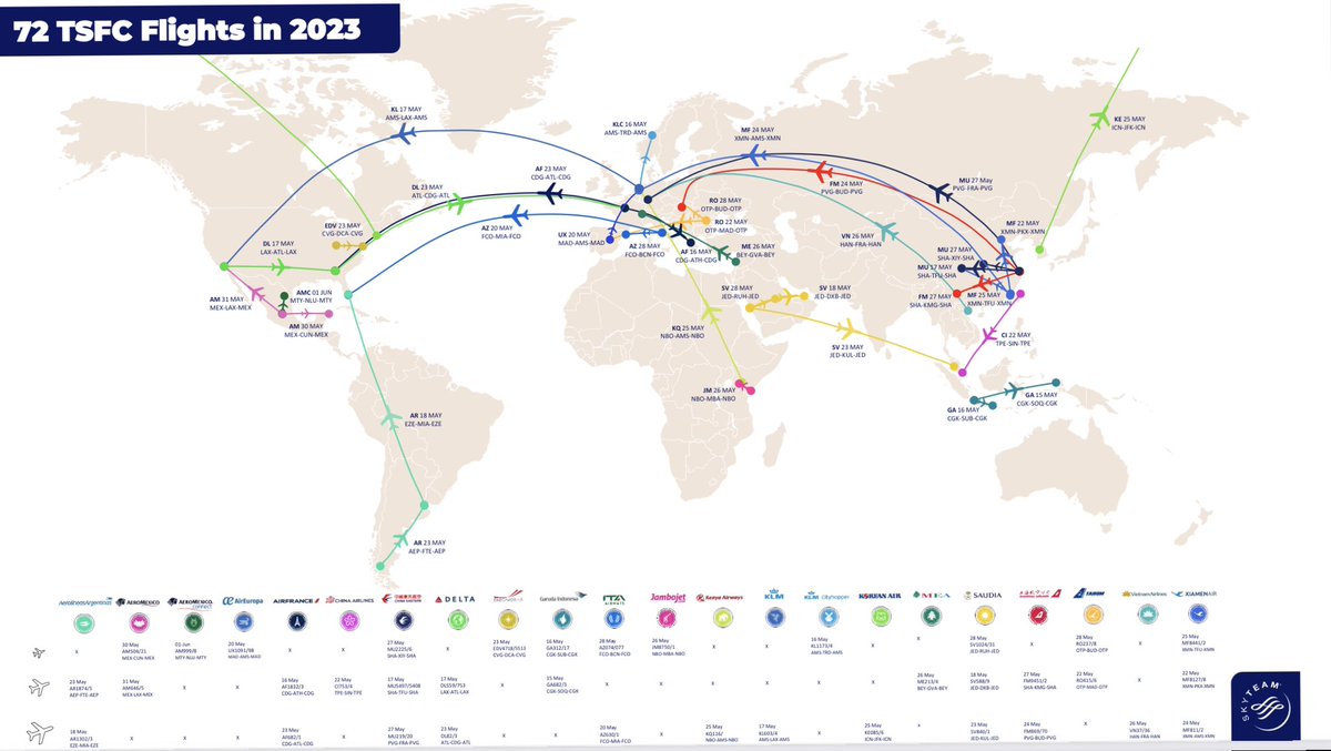 haiguardian's tweet photo. @ENGIEgroup uses blockchain to securely trace &amp; allocate Sustainable Aviation Fuel -SAF, to flights, preventing double-claims!

This year, 22 airlines are competing in TSFC with 72 flights: in short, medium &amp; long-haul services.

More about the challenge: https://t.co/MnRG8sPhZ2 https://t.co/FyTNKskX39