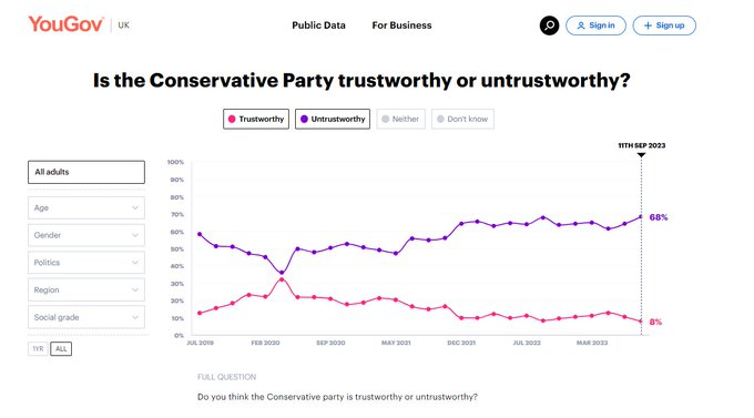 docrussjackson's tweet photo. #THREAD

In fairness, nobody gives a toss what shit-stirring Germany-born Brextremist Tory MP @ChrisClarksonMP says or thinks.

@YouGov finds that just 8% of UK adults think the @Conservatives are trustworthy, &amp; with MPs like Chris🤥, who can blame them? 

https://t.co/3bUiygqQ1E https://t.co/NfkrRK9nAD