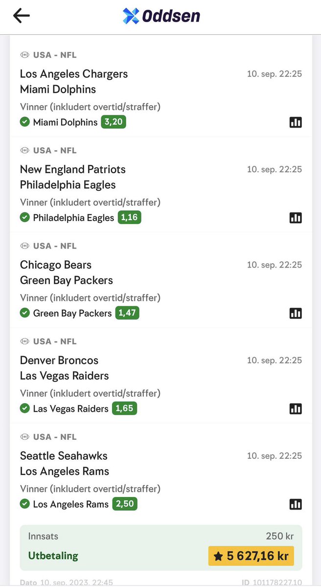 Gusterud's tweet photo. @GrovSigurd  gjorde 250kr om til 5627kr❗️💰💰 
Hva var ditt beste bet på NFL denne helgen? https://t.co/hWK0XMb56C