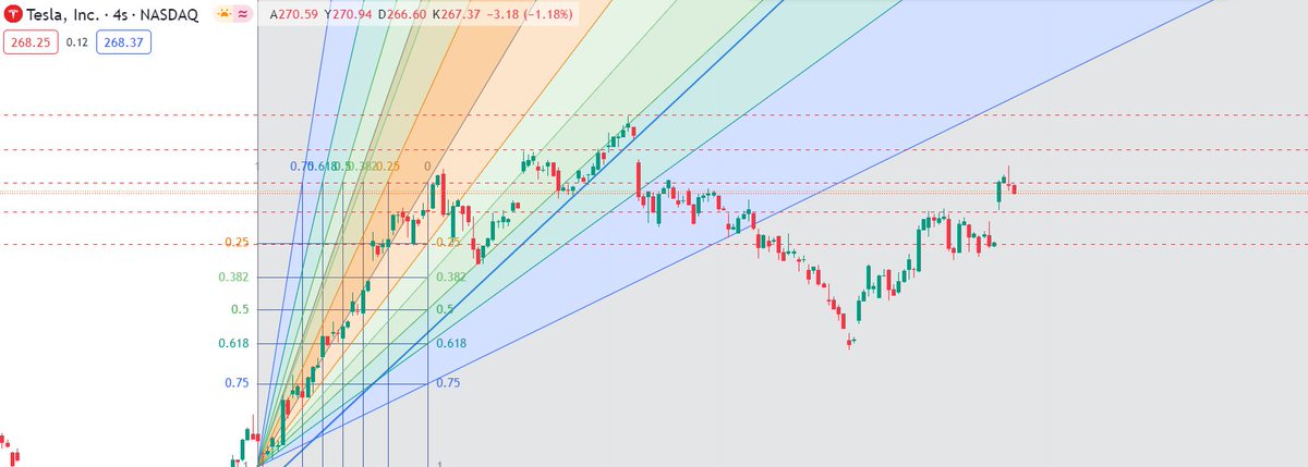 fxozankilinc's tweet photo. 🔺#TSLA🔺
🔸262.69-258.54 ve 250.94 sıralı destek bölgeleri.
🔸262.69 ana destek bölgesinin üzerinde kısa vadeli pozitif beklenti ön planda olacak. 
🔸Yükselişlerde ise 270.29-274.44 ve 282.04 direnç bölgelerini takip ediyoruz.
#BORSA  #hisse @Tesla https://t.co/BYAWcDyduW