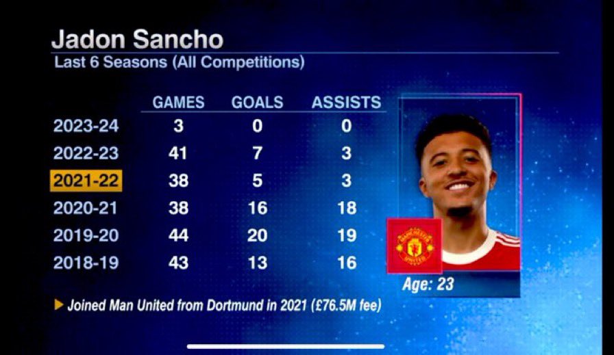 JackyHenchman's tweet photo. - Cost £75m + 300k/week
- Done nothing special on the pitch.
- Regularly doesn't show up on time.
- Doesn't apply himself in training.
- Granted a mid-season break by Erik to address his mental state.
- Can barely play more than 60 minutes due to the lack of fitness.

But you're mad at Erik ten Hag for publicly calling him out when he's had enough.

Not to mention Sancho has the nerve to call Erik out and claim he’s being scapegoated then the day after flying off to party in NYC despite everthing that's happened.

Come to your senses people, I can't believe what I'm hearing from some of you.