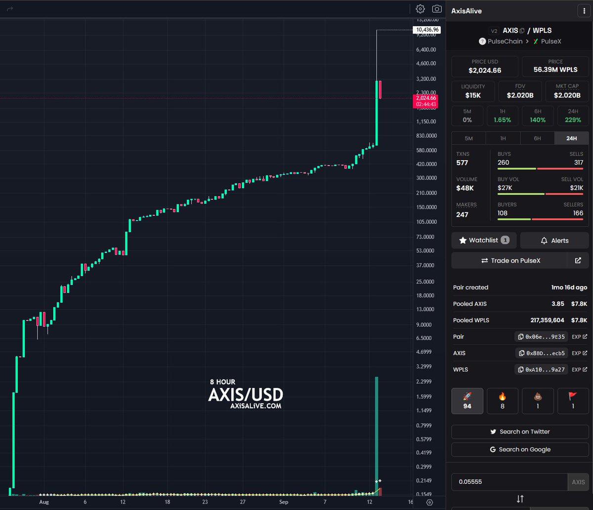 AxisAlive's tweet photo. Some absolute insanity occurred on the $AXIS Chart early this morning. #PulseChain bull market is in full effect.
⍟ Wallet 0x9c128fFa923B251Fa40F58906034b2DeaE6C3146 decided to go on an #AXISToken buying spree around 1 AM EST. The wallet initiated a series of 39 transactions for roughly 500,000,000 PLS.
This activity pushed the price of AXIS Token to over $10,000 per unit in a matter of 20 minutes.
Some notable events that occurred afterward:
⍟ Wallet 0xf41f68b72aD555198dCDF1A510385ee4F881ab83 who purchased 5 million $PLS worth of AXIS on September 12th walked away with 65,412,644 #PLS. That's a 13x return in one day.
In addition,
⍟ Wallet 0xB6Ae3AdcCf77e7B6aBE93FECd97d9E4A8c326599 market bought 4,048,003 $PLS on August 16th for a total price of $181.17.
Today that user walked away with 206,496,464 PLS in profits. That's a 51x return in less than four weeks.
However
The most impressive return came from Wallet 0x060cDe42a3f2D3F0b56018EfA125A0cFA35f200F whose average entry price was about $4.00 per token. This wallet was able to sell the breakout and walk away with over a 700x in profits! INSANE.
When I set out to create the AXiS Rewards token, it was a labor of love and a way to give back to my members at https://t.co/QGnZuBTW2z and in doing so, I have been able to do just that.
Cheers to my followers who have been supporting the AXiS ALiVE brand for years now. Looking forward to sharing this journey with all of you in the coming years for $HEX, $PLS and the entire #crypto space. #DeFi is the future of opportunity for everyone.
Check out the chart here: https://t.co/GRSELEtJN8