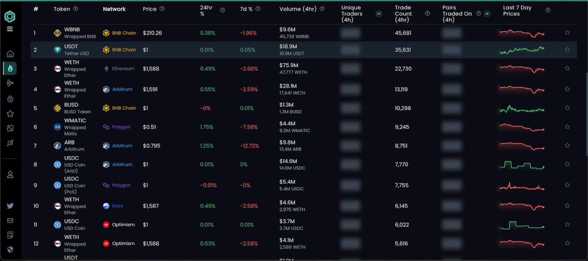 Top Tokens by Trades
———————————-

Top movers in the last hour according to @Blockpour 📝

Not so surprised to see binance doing so well here, @cz_binance is a proven builder and more so in the bear 🐻 

Polygon matic has over 9k trade counts as visible in the graphic below.