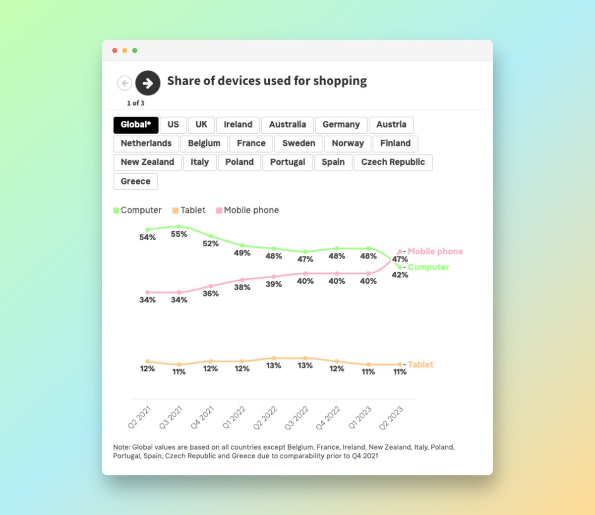 According to <a href="/Klarna/">Klarna</a>'s study, mobile has now overtaken shopping on other devices and is now the most preferred device for online shopping, before computer and tablets.

“Today, no country has a mobile shopping preference lower than 30%.”

🛍️ insights.klarna.com/shopping-pulse/