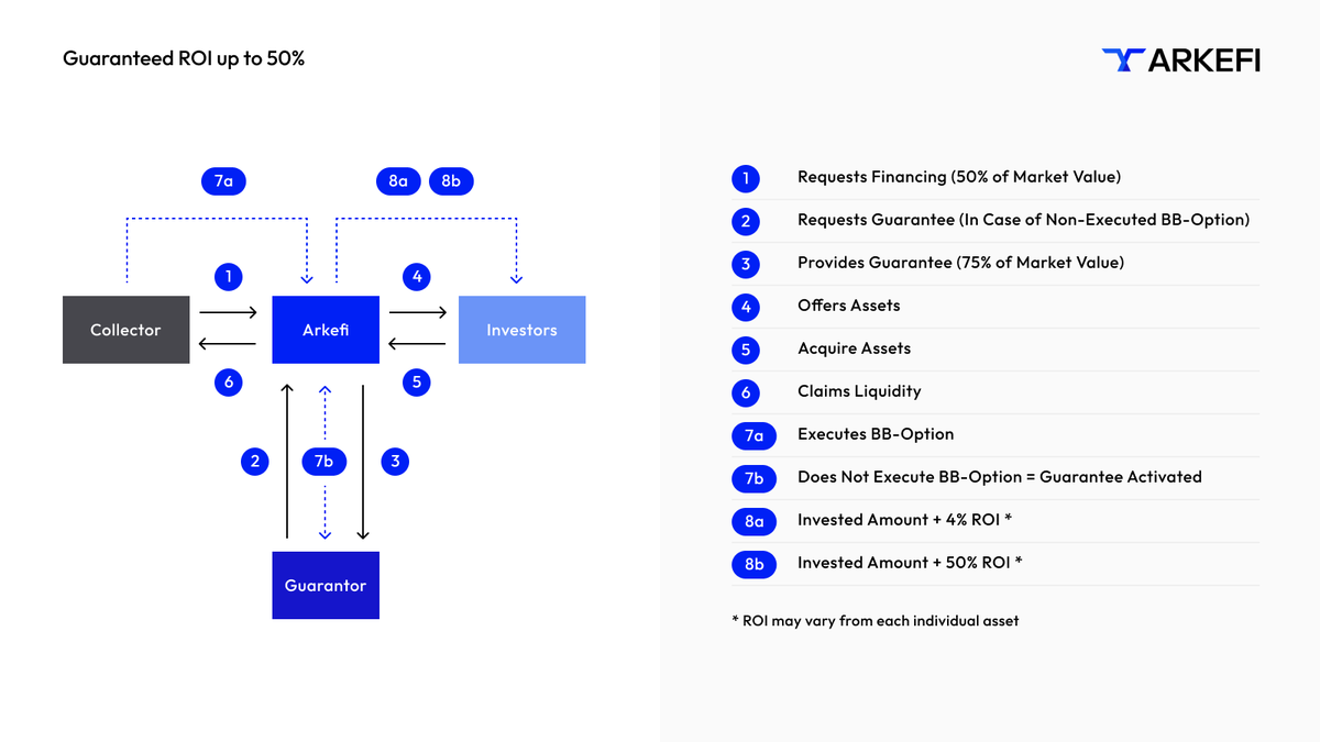 _Arkefi's tweet photo. @_Arkefi, the groundbreaking platform that just launched last week, is pioneering the democratization of art, cars, and collectibles financing through on-chain options, all while ensuring a guaranteed ROI of up to 50%. But how is this innovative approach possible? https://t.co/Jxm2QD2dVP