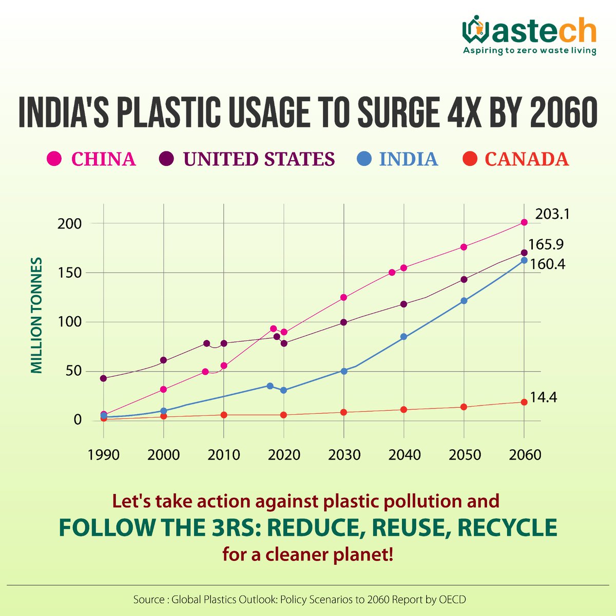 Future Projections: Plastic Usage Expected to Increase 4X by 2060. Let's Act Now, Recycle Responsibly for a Sustainable Tomorrow! 🌱🔄 #RecyclePlastic #Sustainability #Grap