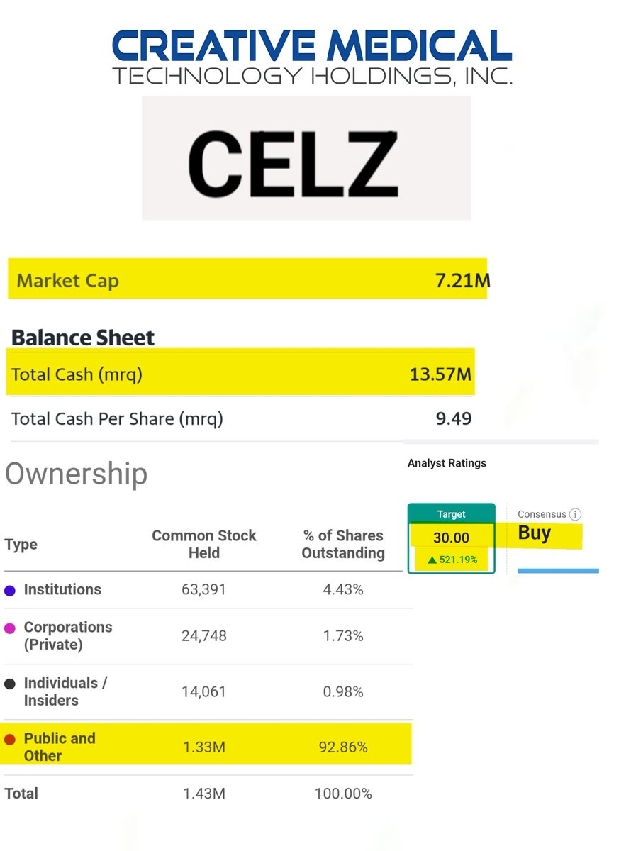 $CELZ making a big move early, could go PARABOLIC by open 

$NBSE $SPY $PALI $SWIN $AREB $WHLR $RCLF $SASI $STIX $AXLA $ASCX $GROM $EBET $HKIT $CPHI $MGIH $ASNS $TRVN $CDTX $AENT $APLT $AVAV $BMR $DUO $GTLB $HOTH $ICCT $IDAI $LEJU $LQR $MITK $NBSE $PALI $ROKU $SLI $SOS $SST $TOST