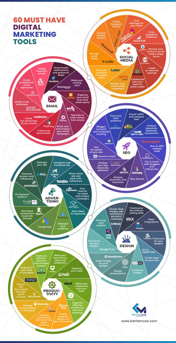 #OutilsDuJour 🛠️ 60 outils marketing à connaître ! (v/ @aure79lien)

#SocialMedia #SEO #eMail #Publicité #Design #Productivité