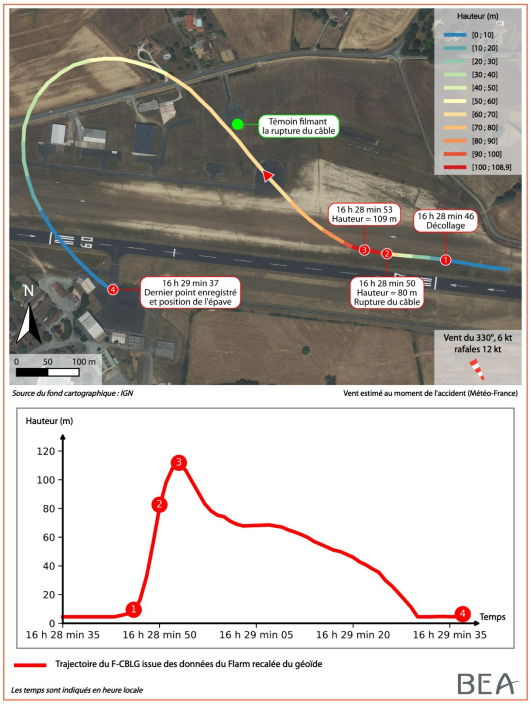 📄 Rapport sur l'accident du #Centrair 201 immatriculé F-CBLG survenu le 17/09/2022 à #Graulhet / Rupture du câble en montée initiale lors du décollage au treuil, tentative d'atterrissage à contre QFU, collision avec le sol. bea.aero/les-enquetes/e…