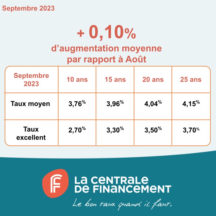 📈 Notre baromètre de septembre montre une hausse moyenne de 0,10% des taux de prêt immobilier.

🔍 On constate que les meilleurs taux offerts aux emprunteurs, présentant de très beaux profils, sont identiques au mois précédent pour les prêts de 10, 15, 20 et 25 ans.