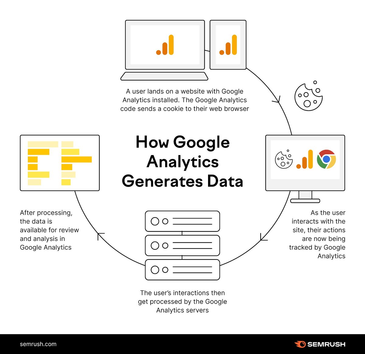 New to Google Analytics? 🚀 Dive into GA4 with our beginner's guide! social.semrush.com/3KD9ZID.