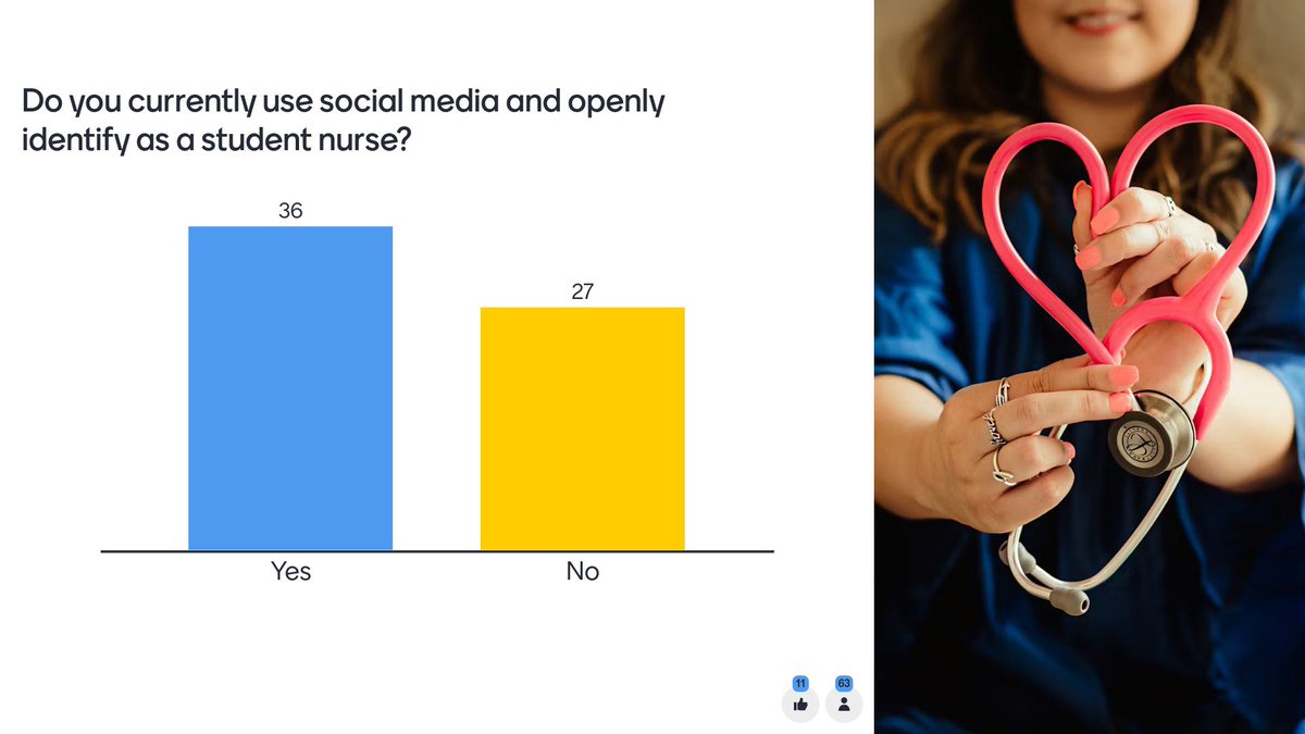 JessLSainsbury's tweet photo. The new #StudentNurses are starting their programmes & it was a pleasure to talk to @UoWnurses about the professional use of social media today
On day 2 of their programme, it was pretty much evenly split re: whether they openly identify as a student on socials 👇🏽🧵
#UoWNurses #FNFStudents @FNightingaleF