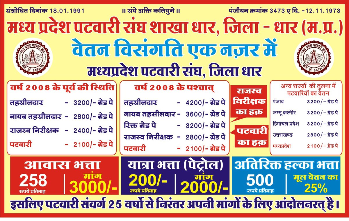 #2800gradepay
#mppatwarisangh
<a href="/OfficeofSSC/">Office of Shivraj</a> 
<a href="/JM_Scindia/">Jyotiraditya M. Scindia</a>
<a href="/nstomar/">Narendra Singh Tomar</a> <a href="/GovindSingh_R/">-</a> 
 <a href="/MPTakOfficial/">MP Tak</a>
<a href="/ZeeMPCG/">Zee MP-Chhattisgarh</a>  <a href="/INCMP/">MP Congress</a> <a href="/OfficeOfKNath/">Kamal Nath</a> <a href="/DainikBhaskar/">Dainik Bhaskar</a>  <a href="/JVSinghINC/">Jaivardhan Singh</a> <a href="/PMOIndia/">PMO India</a> <a href="/AmitShahOffice/">Office of Amit Shah</a> <a href="/RakeshTikaitBKU/">Rakesh Tikait</a> <a href="/ArvindKejriwal/">Arvind Kejriwal</a> <a href="/BhagwantMann/">Bhagwant Mann</a> <a href="/BansalNewsMPCG/">Bansal News</a>