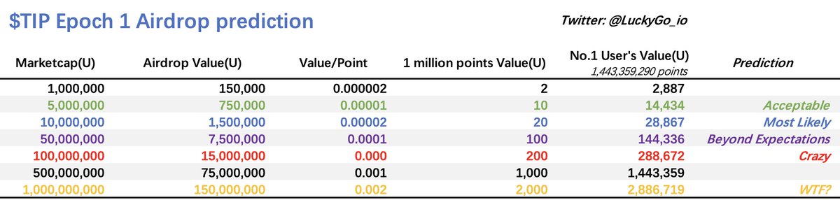 $TIP Epoch 1 Airdrop prediction🔮

Reply with how much U of $TIP you'll get !?