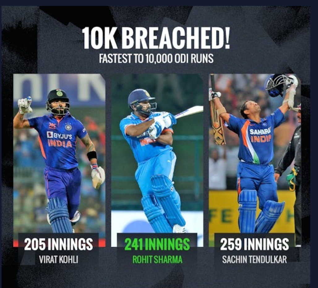 theDataDigester's tweet image. Fastest 10K runs
#ViratKohli𓃵 #RohitSharma𓃵 #SachinTendulkar #Cricket
