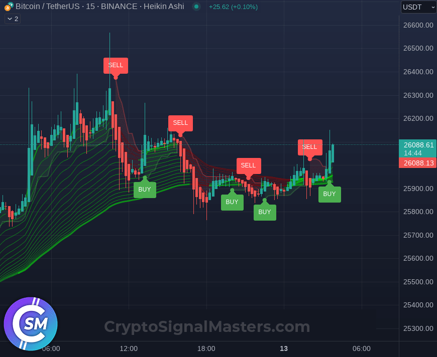 CryptoSignalMs's tweet image. 🔥💪 #BTC - 💬ALERT💬 Trends are showing a REVERSAL point for $BTC at Price 25965.183445477145 

🔁 Want us to PUMP? 👉 Retweet!

🎉 Join our group! cryptosignalmasters.com