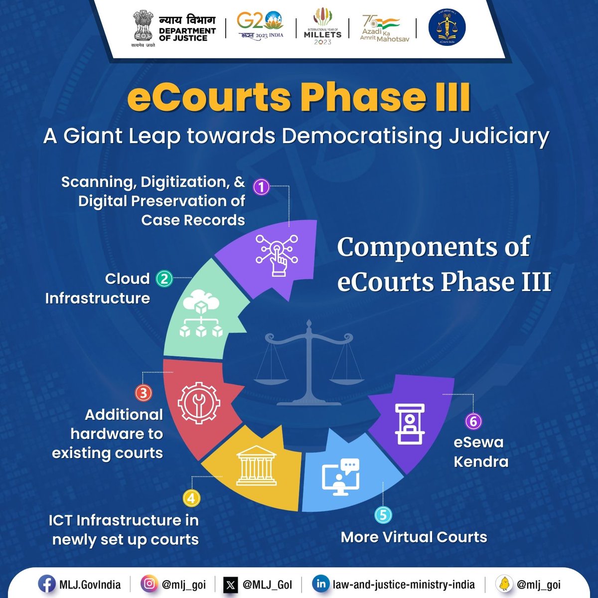 AmitShah's tweet photo. Gratitude to PM @narendramodi Ji for approving the third phase of eCourts Project paving the way for transition toward a seamless, paperless and accessible justice system for all.

With a total outlay of ₹7210 Cr, the project will take the gains attained till now through phases 1 and 2 to the next level by digitization of the entire court records and installation of e-Sewa Kendras in all court complexes.