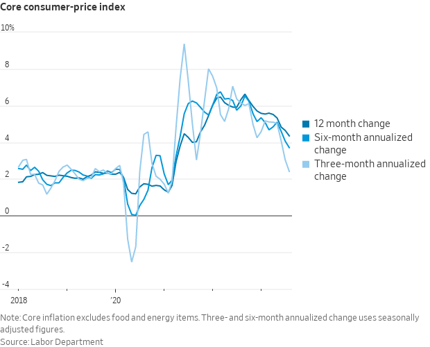 NickTimiraos's tweet photo. Core CPI inflation was a touch firmer than expected, with a 0.28% increase in August

That dropped the 12-month core inflation rate to 4.3% in Aug, down from 4.7% in July

Six-month annualized core CPI rate: 3.7%
Three-month annualized core CPI rate: 2.4%

https://t.co/9tTEPjxxG9 https://t.co/DrNO1udwui