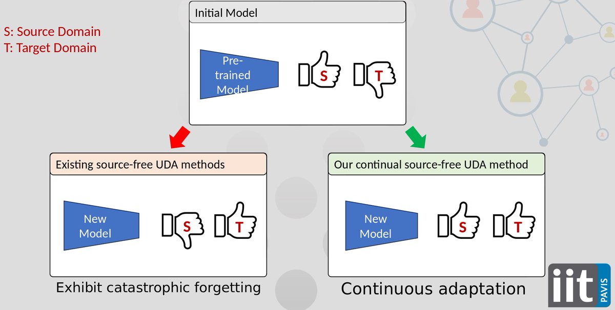 How to avoid catastrophic forgetting in Source-Free UDA?

Take a look at "Continual Source-Free Unsupervised Domain Adaptation", Paper: arxiv.org/abs/2304.07374

by <a href="/waqar_ahmed89/">Waqar Ahmed</a>, <a href="/pmorerio/">p</a> and <a href="/vmurino/">Vittorio Murino</a> 

Presented today at @ICIAP2023  (oral) by <a href="/vmurino/">Vittorio Murino</a>