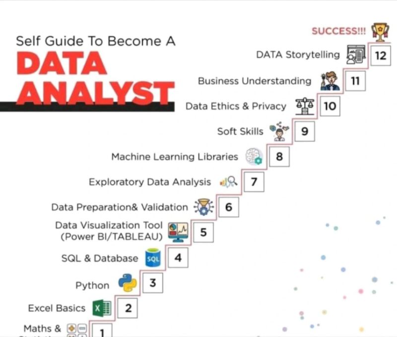 LearnWithBishal's tweet photo. #FREE Data Analyst Certifications Courses 🙌

Bookmark this and follow the curriculum below 👇

1-Google Data Analytics: You’ll learn in-demand skills that will have you job-ready in less than 6 months.

🌀https://t.co/Fv6VLfFbtj

2-IBM Data Analyst :Those with limited time can enroll in IBM's professional certification and learn all of the skills .

🌀https://t.co/TXoJONbnK1

3-Learn SQL Basics for Data Science: Want to start learning SQL from the beginner level of writing queries to assessing and creating datasets to solve business problems.

🌀https://t.co/3lPAdKdwPi

4-Excel for Business : Learn not just the basics of manipulating the data or formatting the data but also analyzing and presenting the data in a user-friendly way.

🌀https://t.co/Xxh9sq4YIU

5-Python for Everybody :Learn the fundamentals of Python through this course and also through the Capstone Project.

🌀https://t.co/0mWUj5C1q5

6-Data Analysis Visualization Foundations :Learn analyzing data and creating visualizations and dashboards .

🌀https://t.co/jplWtPJgQa

7-Machine Learning Specialization: Specialization is a series of courses that helps you master a skill.

🌀https://t.co/OCWhXKBmPs

8-Introduction to Data Science: This Specialization will introduce you to what data science is and what data scientists do.

🌀https://t.co/Zb0IFeZEVH

Happy learning!!!😊

📍Follow @nandibishal04 for more free resources
