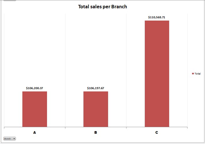 Call_Me_Prisca's tweet image. Day 8 of #20dayswithdata challenge

Analyzing sales trends and suggesting strategies for improving sales.
#SalesAnalysis #DataInsights
#HTTDataChallenge #hertechtrailacademy 
@phaibooboo , @ImaNjokko , @fresh_gb , @vicSomadina 
A thread🧵👇