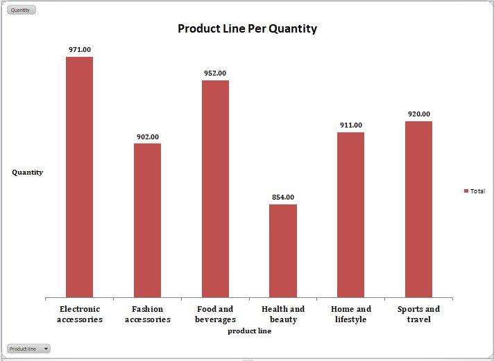 Call_Me_Prisca's tweet image. Day 8 of #20dayswithdata challenge

Analyzing sales trends and suggesting strategies for improving sales.
#SalesAnalysis #DataInsights
#HTTDataChallenge #hertechtrailacademy 
@phaibooboo , @ImaNjokko , @fresh_gb , @vicSomadina 
A thread🧵👇