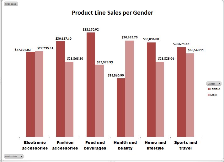 Call_Me_Prisca's tweet image. Day 8 of #20dayswithdata challenge

Analyzing sales trends and suggesting strategies for improving sales.
#SalesAnalysis #DataInsights
#HTTDataChallenge #hertechtrailacademy 
@phaibooboo , @ImaNjokko , @fresh_gb , @vicSomadina 
A thread🧵👇