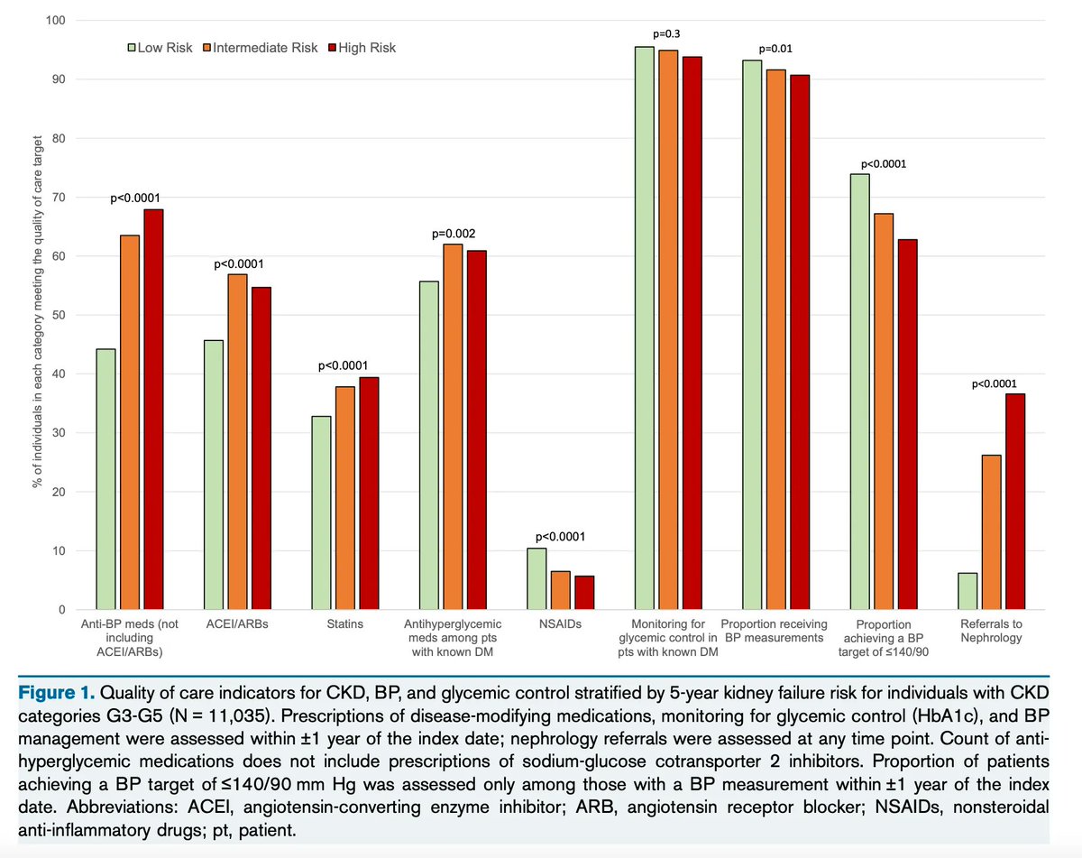 Risk of CKD Progression and Quality of Care Indicators in the Primary Care Setting buff.ly/4506S66 (FREE) @OksanaH12 @aminubello2002 @BohmClara @NavTangri @SevenOaksCDIC @UM_RadyFHS #CKD